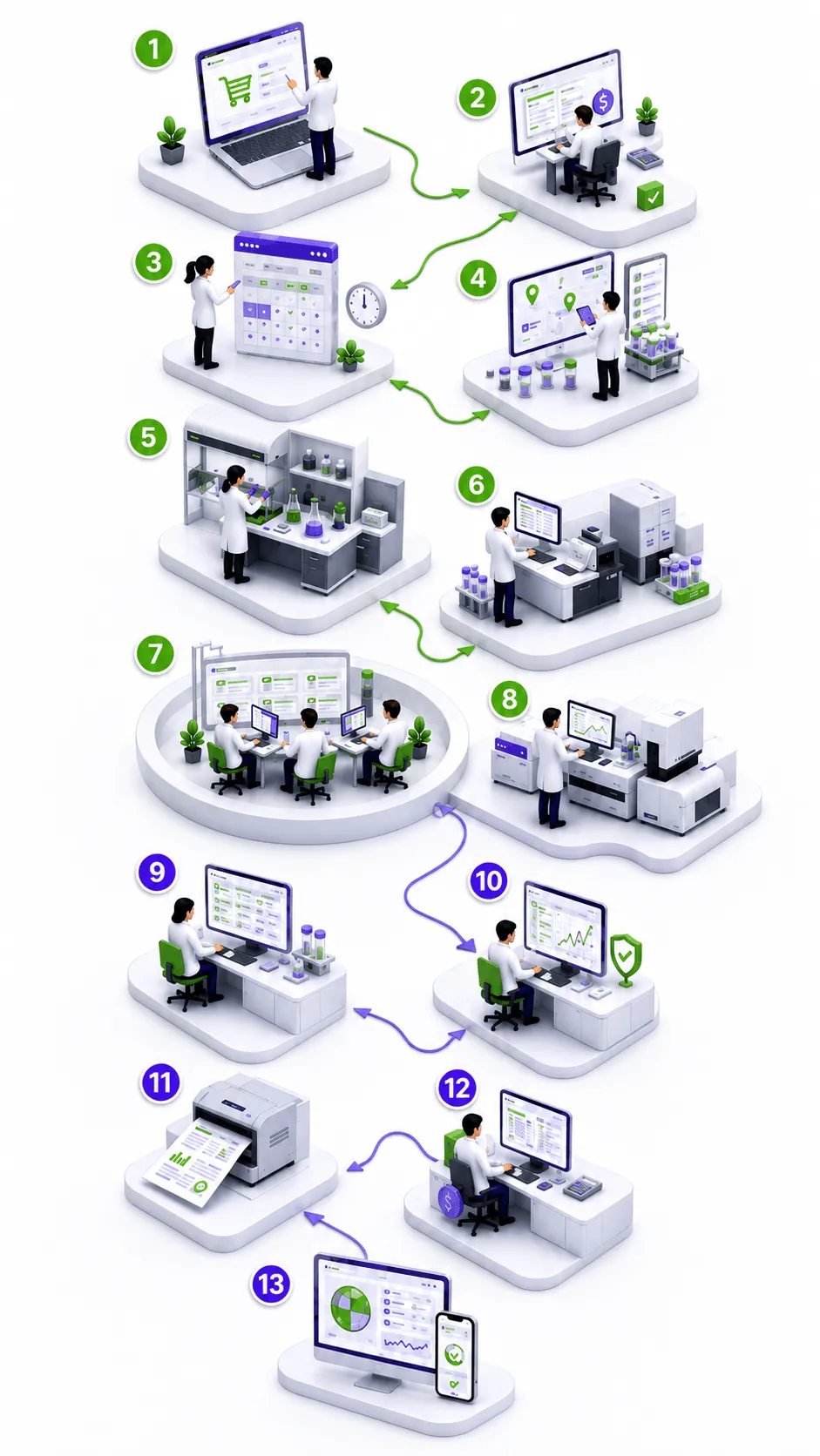 Ilustração do fluxo laboratorial do LabWay-LIMS® com as 13 etapas, do pedido online à publicação dos resultados