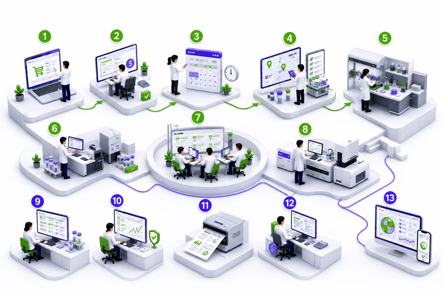 Ilustração do fluxo laboratorial do LabWay-LIMS® com as 13 etapas, do pedido online à publicação dos resultados